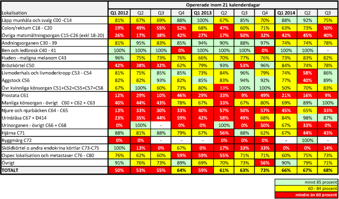 November 2014 3 Under det senaste kvartalet opererades minst 85 procent av patienterna inom tre veckor på kirurgkliniken ViN, ögonkliniken US och på de båda öron-näsa-halsklinikerna på US och ViN.
