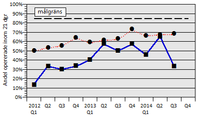 November 2014 6 Tid från beslut om planerad operation av cancersjukdom till genomförande 14 mest opererade cancerlokalisationerna år