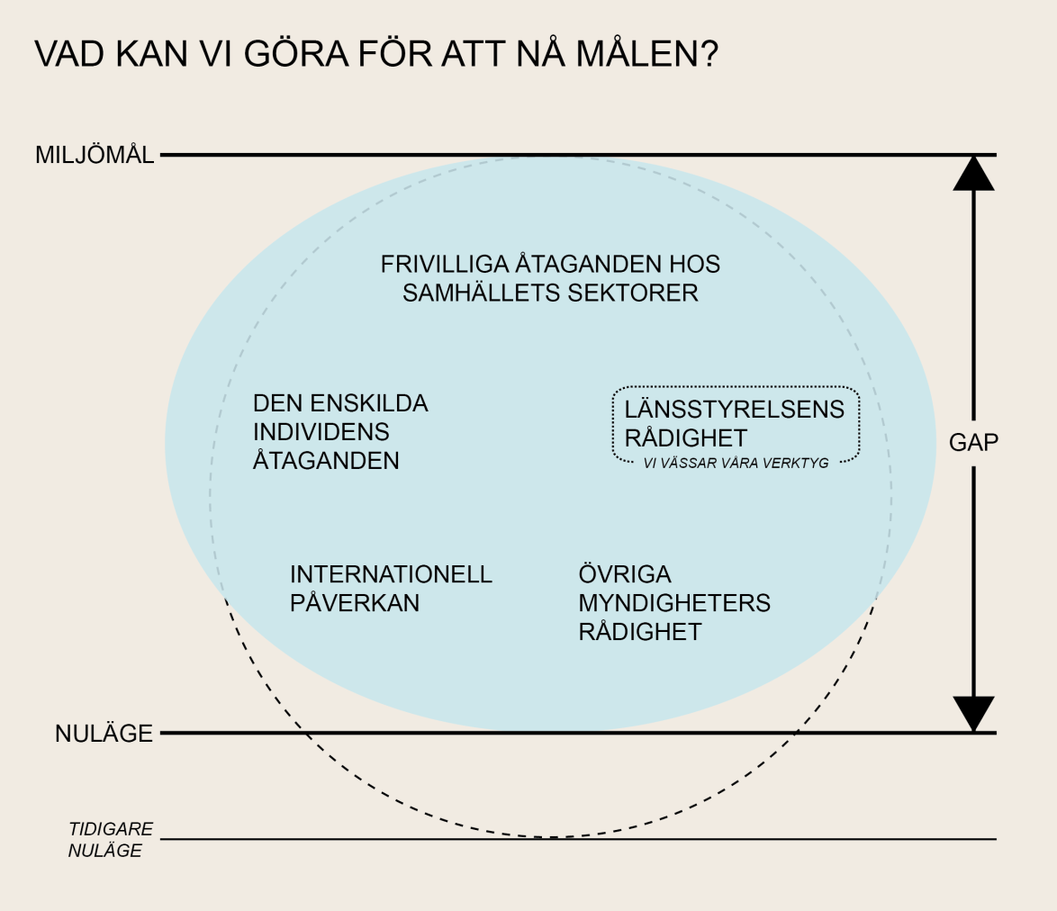 Två perspektiv på miljömålen Perspektiv 1: Vi når inte generationsmålet och flertalet miljökvalitetsmål Utmaningen är mycket stor Stor samhällsomställning