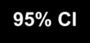Other Outcomes Radial (n=3507) % Femoral (n=3514) % HR 95% CI P Death 1.3 1.5 0.86 0.58-1.29 0.47 MI 1.
