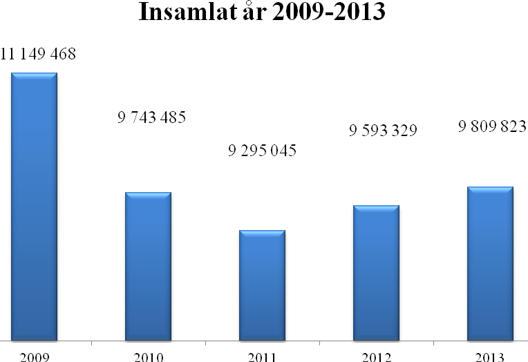 Cancerhjälpens insamling 2013 Föreningens verksamhetsintäkter uppgick under år 2013 till 9.809 823 kronor. Telefoninsamlingen svarade under året för drygt 55 % av föreningens totala intäkter.