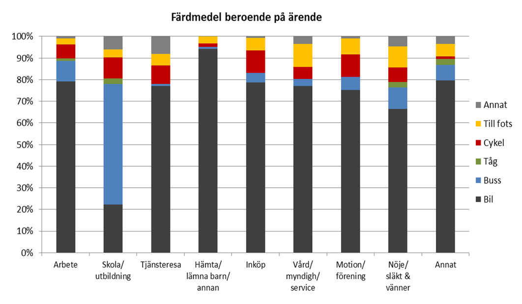 Hållbar planering i Vellinge kommun, Resultat i korthet Nuläge: Resmönster och trafikarbete Vellingebon reser i genomsnitt ca 2,7 resor per dag Reser knappt 5 mil/dag och person Längst reser invånare