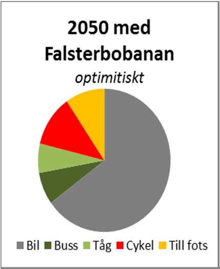 Uppskattad färdmedelsfördelning i