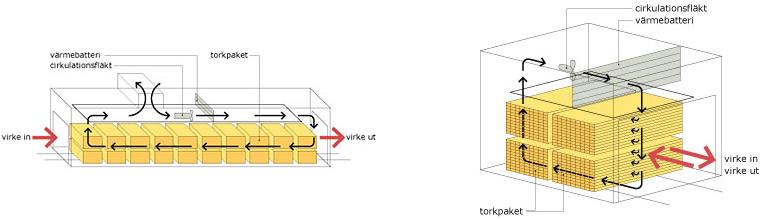 11). Efter torkning tas virket in till något av justerverken. 2.6 Justering På sågen finns två olika justerverk och nedan beskrivs funktionen för ett av dem kallat Förädlingsverk 2 (F2).