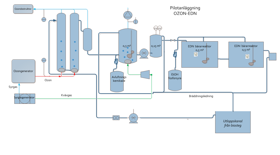 NR B 2218 FEBRUARI 2015 RAPPORT Pilotanläggning för ozonoxidation av läkemedelsrester i Provpunkt C Provpunkt D