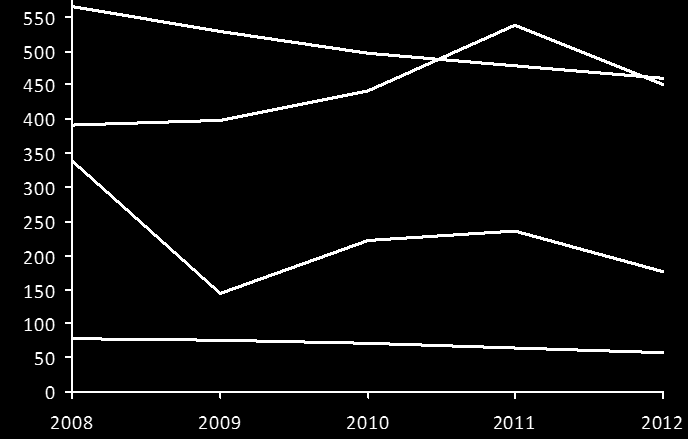 hade regionens jordbruksföretag en real värdetillväxt på 4,3%, dubbelt så högt som