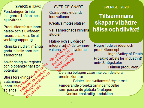 Bilden beskriver hur svensk life science behöver utvecklas. Nuläget kännetecknas av övervägande goda förutsättningar kopplade till forskningen och till hälso- och sjukvården.