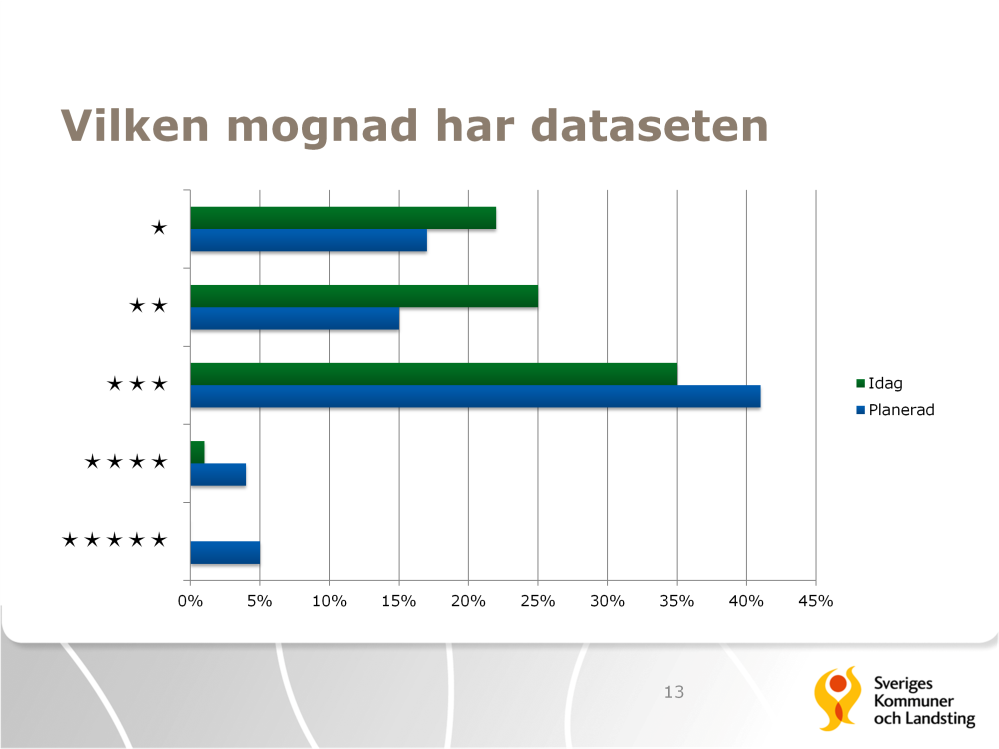 1) Data publicerad på webben med en öppen licens 2) Maskinläsbar, strukturerad data 3) Data i ett öppet format (t.ex.