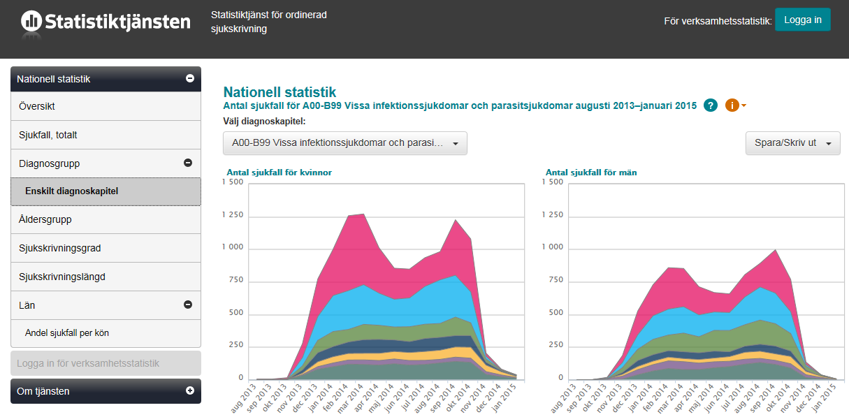 Psykiska sjukdomar (F00-F99) Muskuloskeletala sjukdomar (M00-M99) Graviditet och förlossning (O00-O99) Övrigt (P00-P96, Q00-Q99, S00-Y98) Symtomdiagnoser (R00-R99) Faktorer av betydelse för