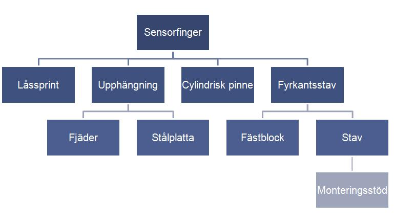 Daniel Silvén Sensorfinger 4 Utförande Figur 4.3 - Produktstruktur Den cylindriska pinnen håller i fyrkantsstaven och låser den med låssprinten.