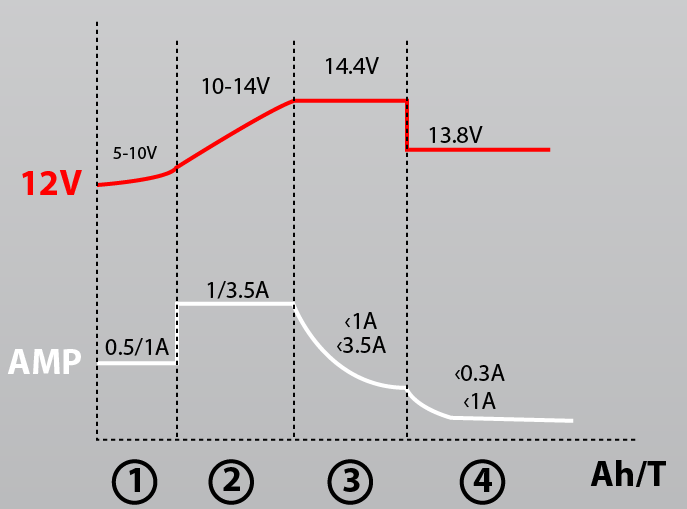 2 - DATA Ladda kurvan automatiskt och intelligent i fyra faser Den Invercar 530 styrs av en 12 - bitars mikroprocessor - chargesense med laddningskurvan i 4 faser för laddning bilar, motorcyklar,