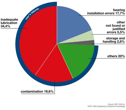 Main reasons for Bearing failure.