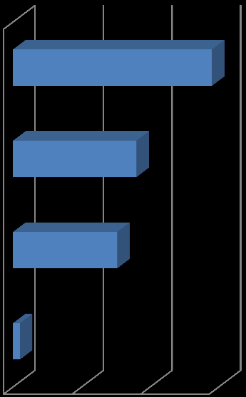 samhällsskydd och beredskap 17 (73) Sammanlagt har 145 projekt bidragit till att stärka förmågan att i samhällsviktig verksamhet motstå allvarliga störningar vilket illustreras i diagrammet nedan.