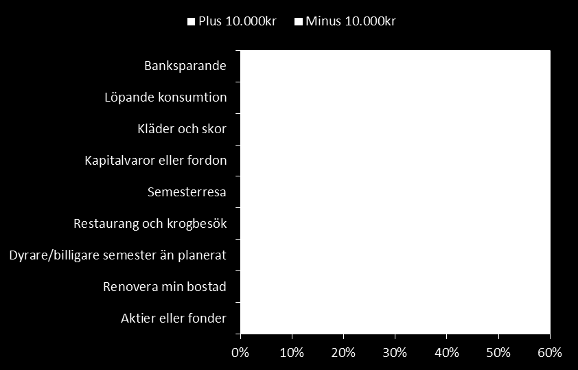 Om utfallet är 10 000 sämre än väntat Om utfallet är 10 000 sämre än väntat Om det preliminära utfallet i deklarationen istället är en besvikelse och man inser att man har 10 000 kronor mindre än