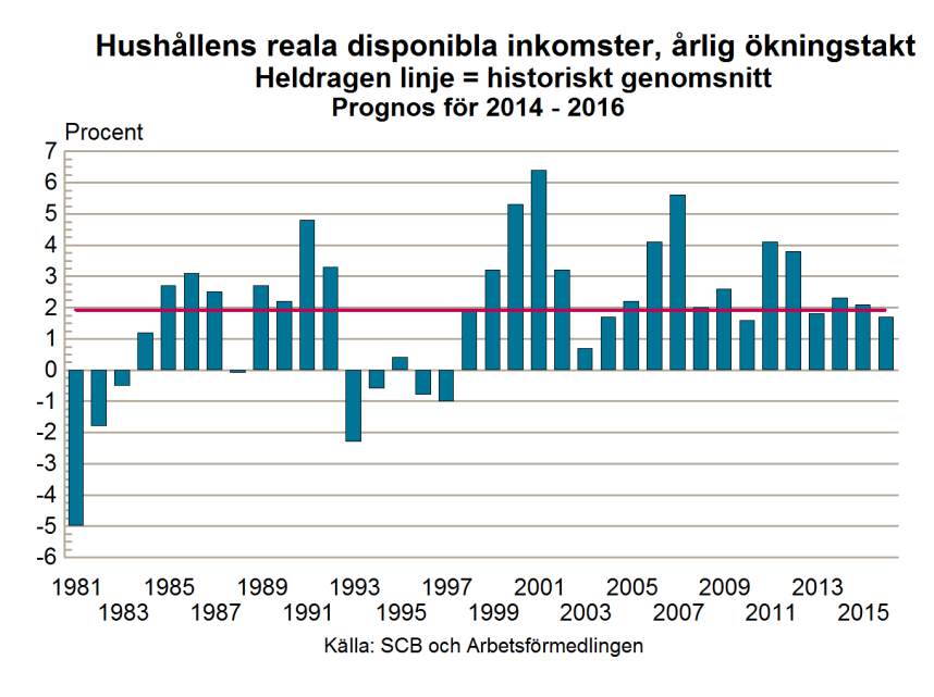 Arbetsmarknadsutsikterna hösten 2014 37 Goda inkomster för hushållen Förstärkningen av hushållsinkomsterna har legat på en god nivå sedan slutet av 1997, och under de senaste åren har ökningarna