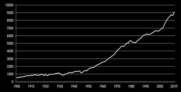 Globalt koldioxidutsläpp Jordens koldioxidutsläpp visar en allt snabbare ökning sedan början av 1900- talet, vilket stämmer med mätningarna av koldioxid, se figur 12 och figur 3.