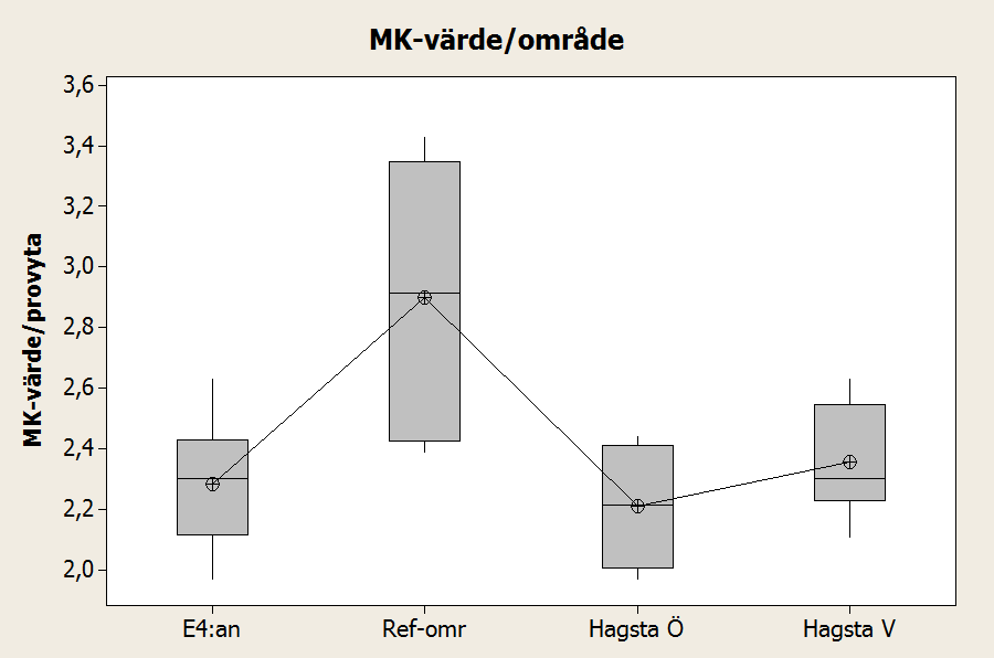 Figur5. Lådogram över de framräknade kvävetalen för varje lokal och område. Morrhåren visar standardavvikelser och en stjärna visar en outlier.