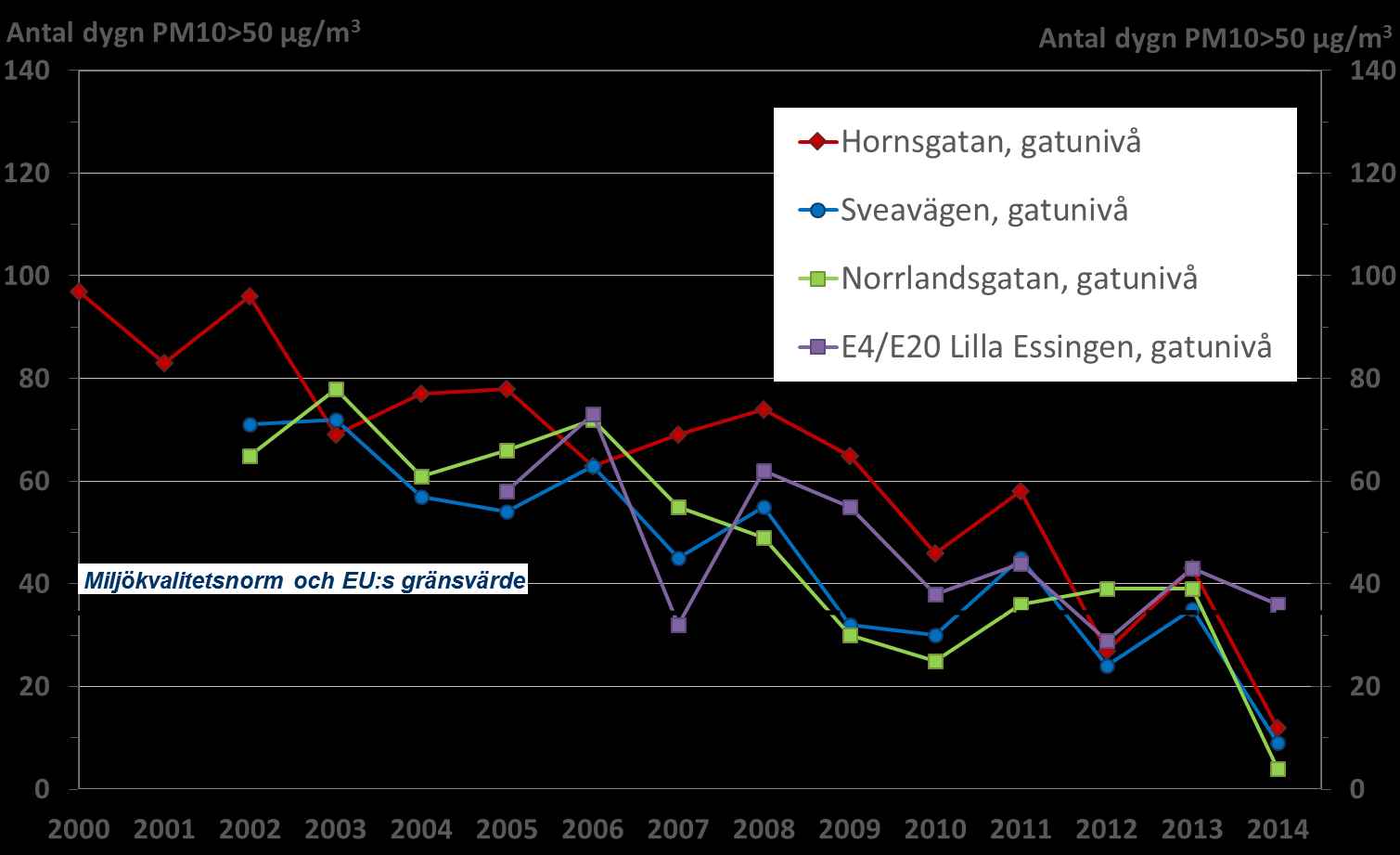 Rekordfå dygn med höga PM10-halter MKN: 50 µg/m 3 får max överskridas 35 dygn/år Hornsgatan 12 dygn Sveavägen 9 dygn Norrlandsgatan 4 dygn Lilla Essingen 36 dygn Men en bit kvar.