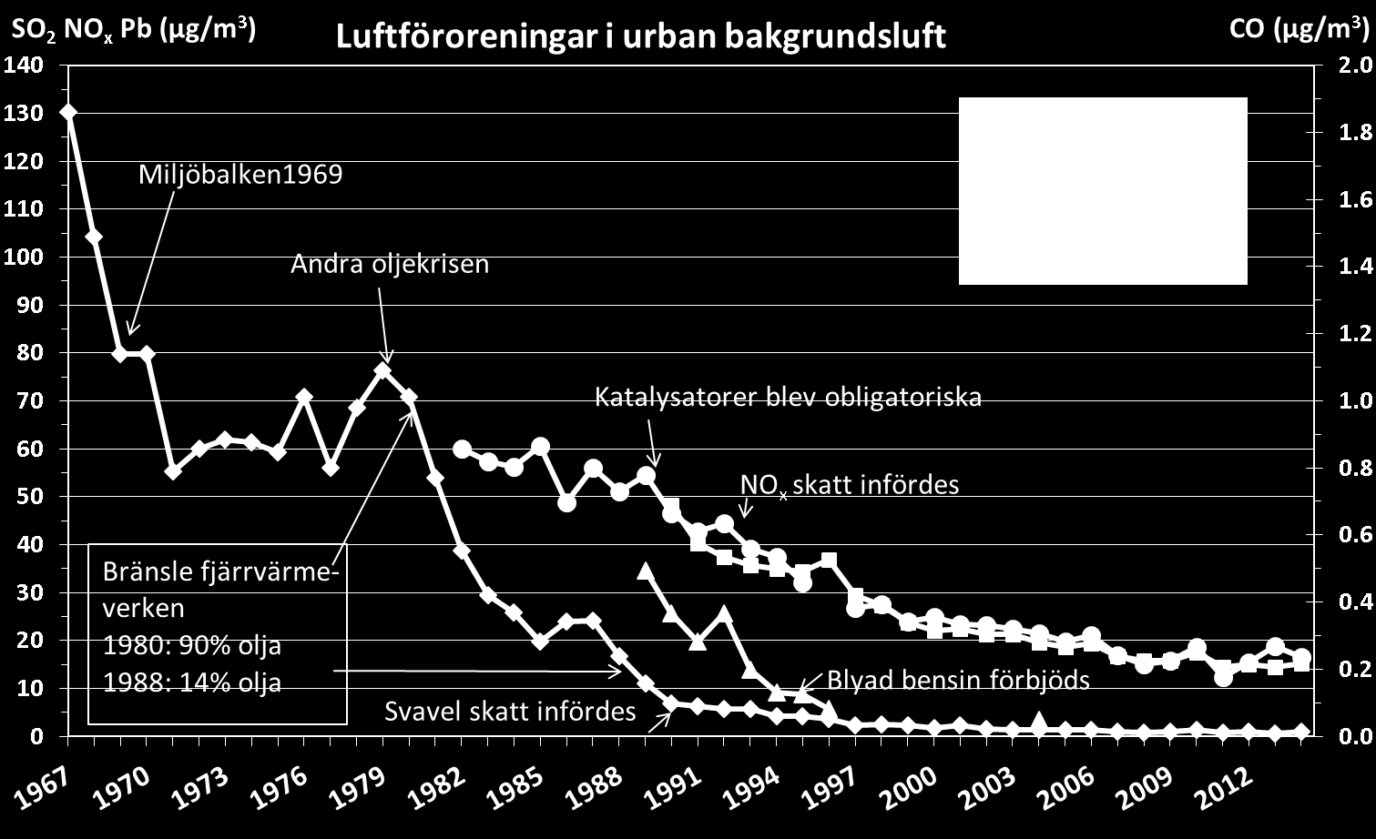 Luften i Stockholm har blivit bättre Renare fordon i hela EU, minskade