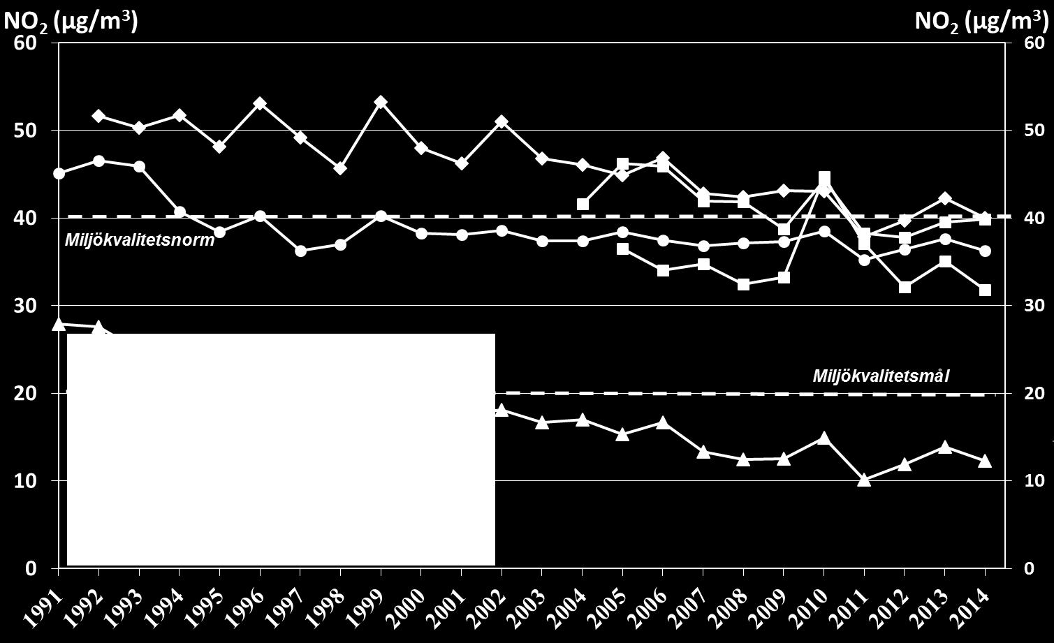Kvävedioxid, NO 2 årsmedelvärden MKN och EU-norm överskreds på Hornsgatan. Klarades vid övriga mätstationer.