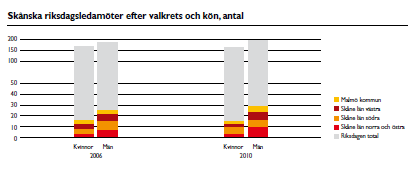 offentligt, privat Ledare och chefer Kvalitativ makt Sveriges regering 2011 Europarådet 2010 Vad?