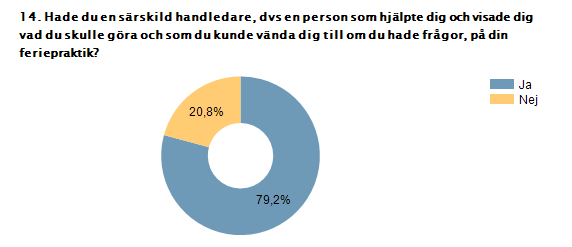 1 Stämmer inte alls 6,7% 2 2 0% 0 3 13,3% 4 4 6,7% 2 5 10% 3 6 Stämmer