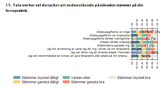 Arbetsuppgifterna var roliga Arbetsuppgifterna var intressanta Arbetsuppgifterna kändes meningsfulla Stämmer mycket dåligt Stämmer ganska dåligt Varken eller Stämmer ganska bra Stämmer mycket bra