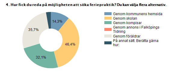 Genom kommunens hemsida 14,3% 4 Genom skolan 46,4% 13 Genom kompisar 32,1% 9 Genom annons i Falköpings Tidning 0% 0 Genom