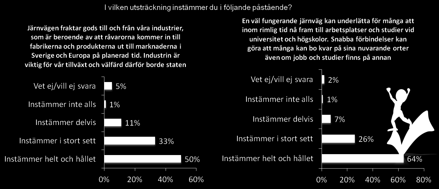 Fler håller helt och hållet med om det kommunikativa påstående till höger.