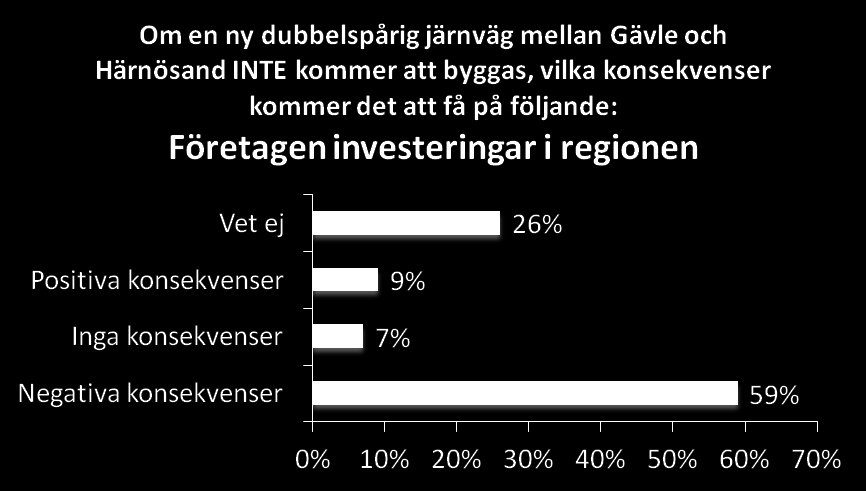 59% tror att företagens investeringar får negativa konsekvenser om Nya Ostkustbanan inte byggs Det finns många flaskhalsar i det svenska järnvägssystemet.