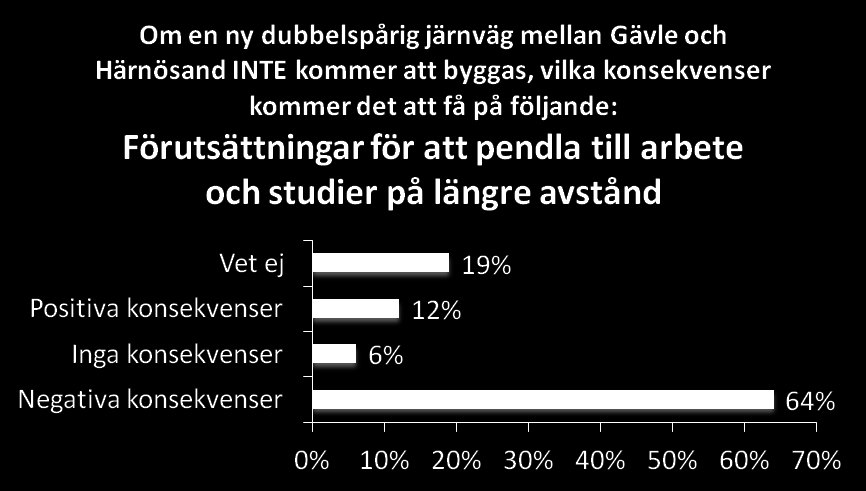 64% tror att förutsättningar för att pendla får negativa konsekvenser om Nya Ostkustbanan inte byggs Det finns många flaskhalsar i det svenska järnvägssystemet.