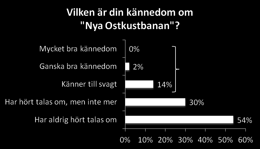 Drygt varannan har aldrig hört talas om Nya Ostkustbanan 16% har åtminstone