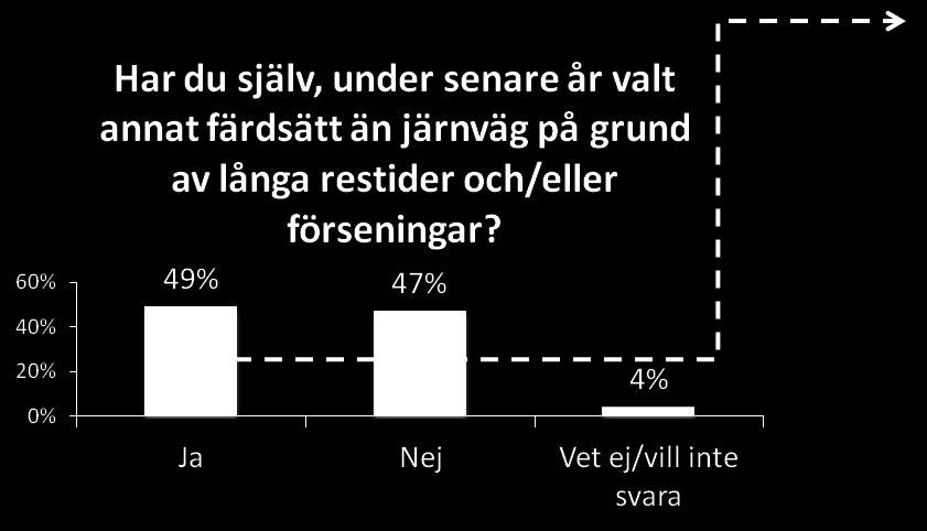 Varannan har valt annat färdsätt än järnväg pga långa restider och/eller förseningar.