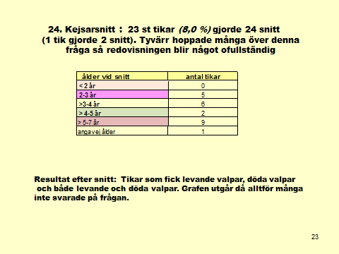 6 24. Kejsarsnitt: 2013: 2008: Totalt 37 st tiksr