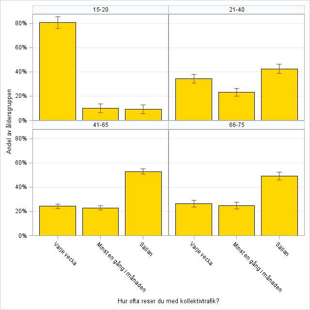 Bilaga 18b Statistisk årsbok för Kollektivtrafikförvaltningen UL 2013 Figur 3 Andel som reser kollektivt i respektive åldersgrupp Kundnöjdhet kan mätas på flera olika sätt.