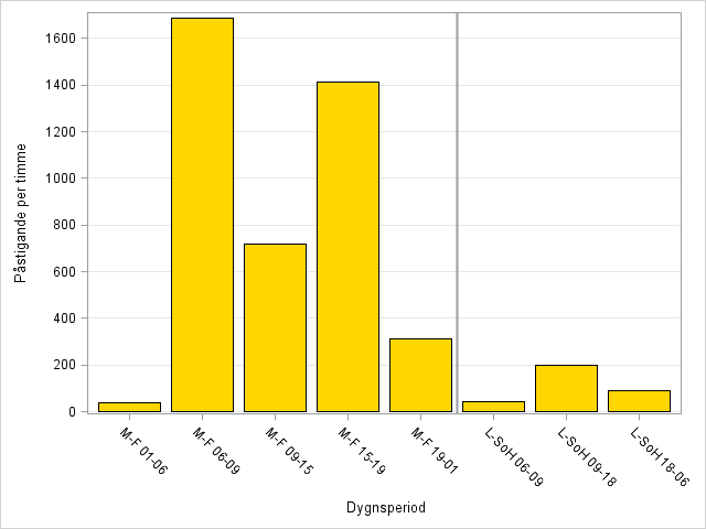 Statistisk årsbok för Kollektivtrafikförvaltningen UL 2013 Bilaga 18b Resandets fördelning över dagen är ojämnt.