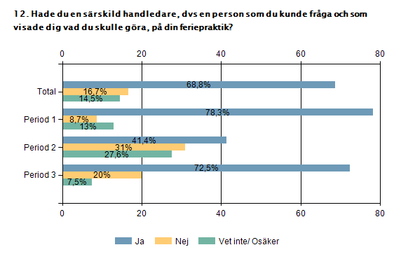 Total Period 1 Period 2 Period 3 Ja 68,8% 78,3% 41,4% 72,5% Nej 16,7%