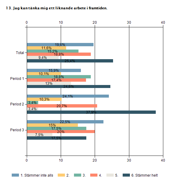 Total Period 1 Period 2 Period 3 1. Stämmer inte alls 19,6% 15,9% 24,1% 22,5% 2. 11,6% 10,1% 10,3% 15% 3. 15,2% 18,8% 3,4% 17,5% 4.