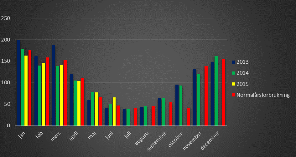 Förvaltningsberättelse Resultatet på det första halvåret visar ett positivt resultat på 166 535 jämfört med 150 525 föregående år.
