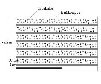 Figur 5: Borås biofilter, principskiss, vy från sidan Figure 5 :Borås biofilter, schematic view from the side Biofiltret var klart 2003 men byggdes om till leca-modellen 2004 (6 lager lecamaterial à