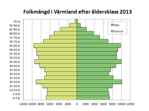 LANDSTINGET I VÄRMLAND 2015-02-26 LK/150041 2 (6) Demografi Värmland Värmland har en demografi som framöver kommer att ställa stora krav på hälso- och sjukvården.