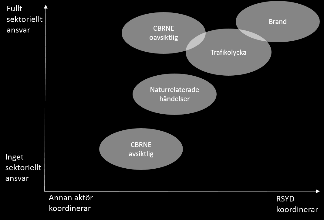 Brister i omgivande och personlig säker- och trygghet (omgivande: brottslighet, bränder samt konflikter och hot/ personlig: utsatthet för våld samt fattigdom) Bristande försörjning (arbetslöshet,