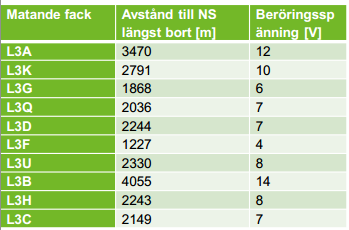 Figur 24: Beröringsspänning på utsatt del.