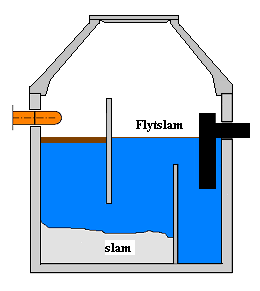 2013-06-17 utgåva 6 DC Slamavskiljare 1600 Dagens avloppsvatten innehåller mer och mer lösningsmedel fetter som gör att den mängden slam som flyter har ökat och avskiljarens förmåga ställes på högre