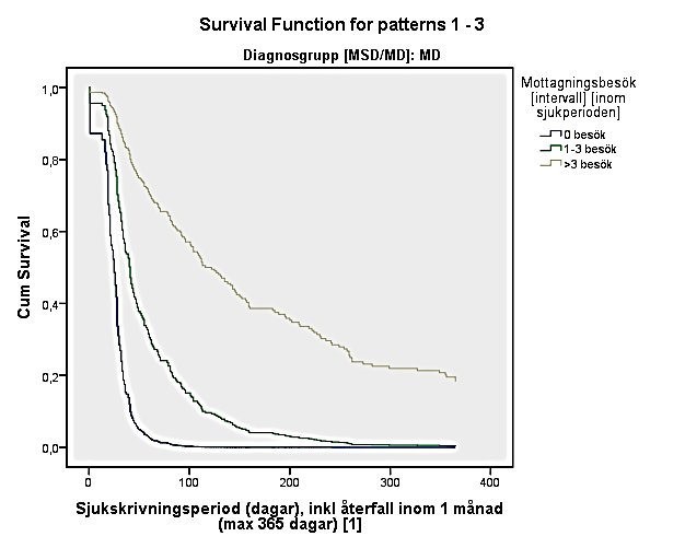 Andel kvar i sjukskrivning Andel kvar i sjukskrivning Tid till återgång i arbete, patienter med 0, 1-3, fler än 3 mottagningsbesök hos rehabiliteringsprofession Rörelseorganen Psykiska Fler än 3