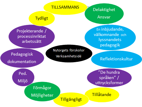 Sid 3 (29) Vi arbetar i ett projekterande/processinriktat arbetssätt, med ett rhizomatiskt lärande. (Begreppet rhizom är hämtat från biologin och betecknar vissa växters rotsystem.