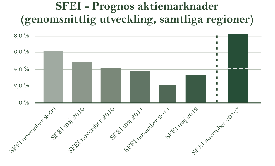 SFEI prognos (6-12 mån) Prognosperiod är ändrad ifrån