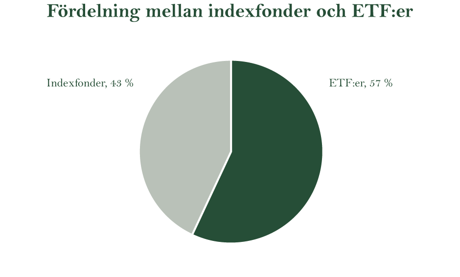 Aktiva/passiva fonder Andel av kapitalet i passiv/aktiva fonder I