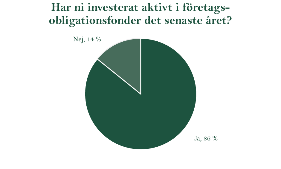 Tema Företagsobligationer Fondexperterna använder