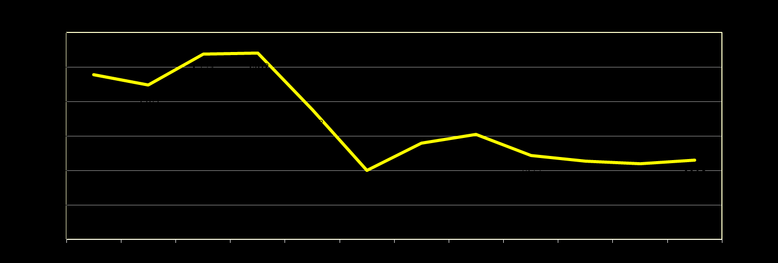 antalet säsongsanställda minskade och antalet tillsvidareanställda ökade. Därigenom pressades antalet medlemmar som under året nyttjat a-kassan ner till runt 10-15 % under perioden 2008-2014.
